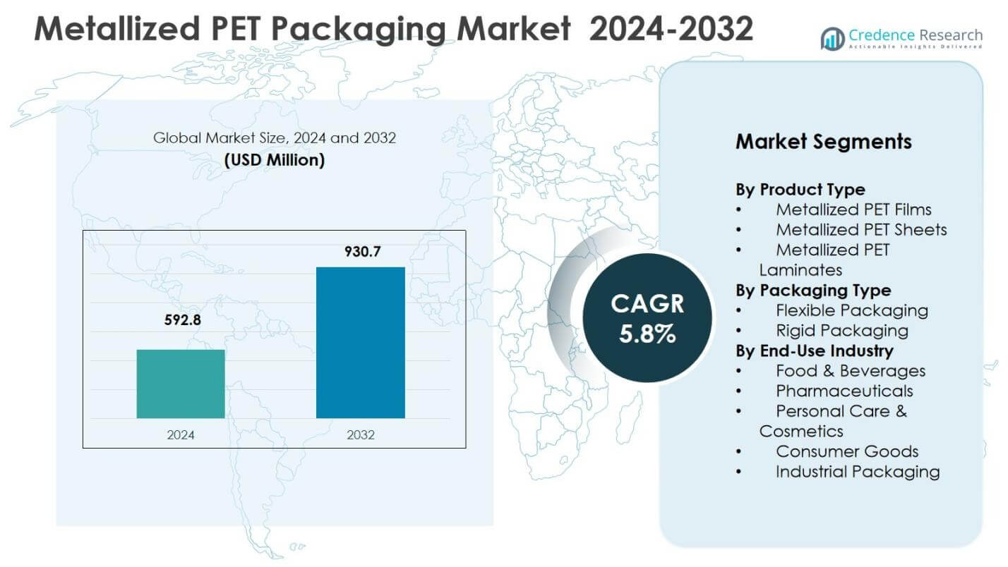 Metallized PET Packaging Market Size