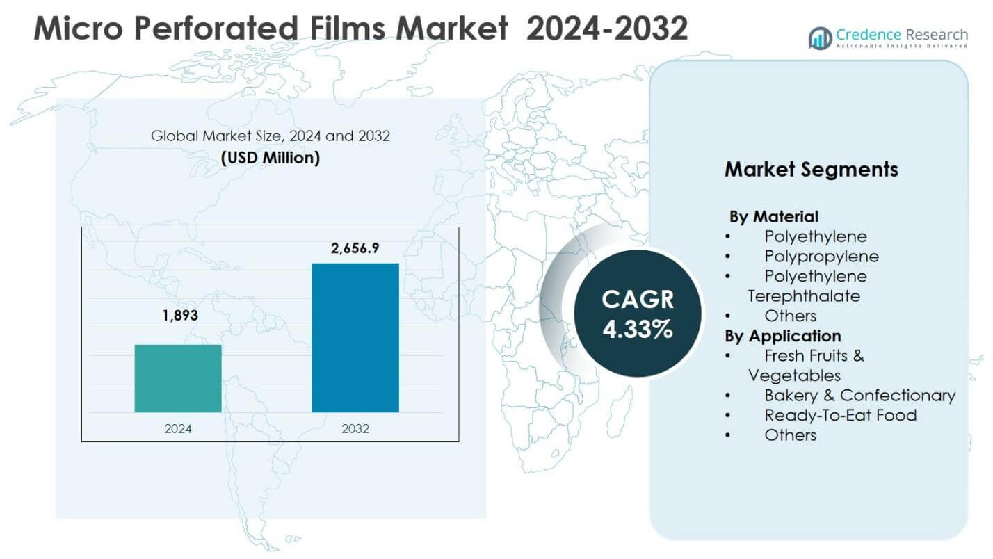 Micro Perforated Films Market Size