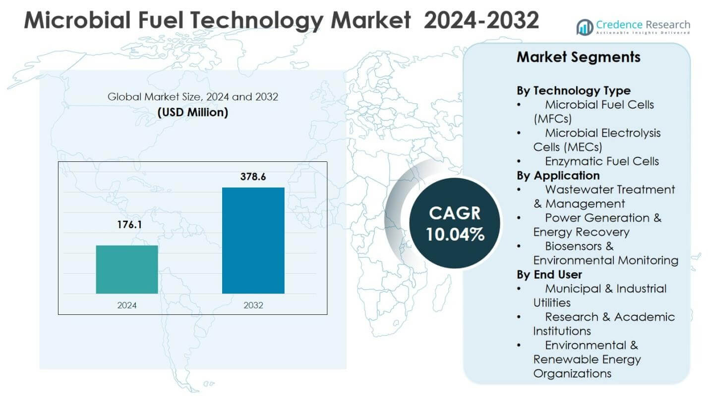 Microbial Fuel Technology Market Size