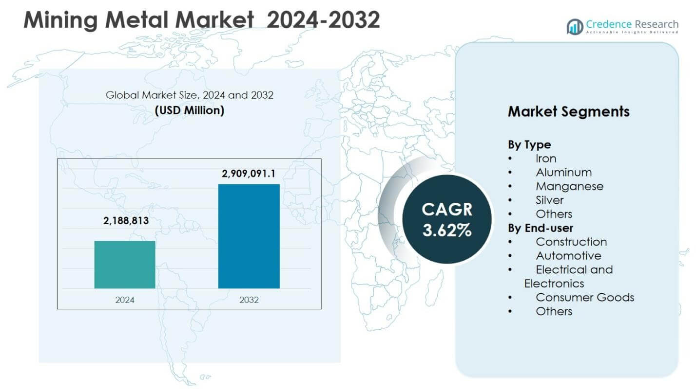 Mining Metal Market Size