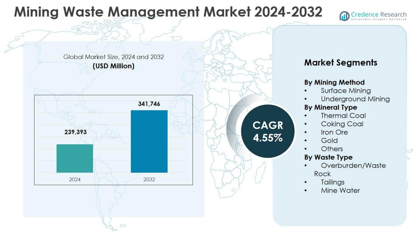 Mining Waste Management Market Size