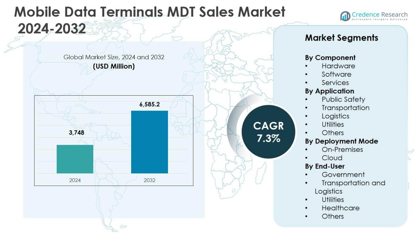 Mobile Data Terminals MDT Sales Market Size