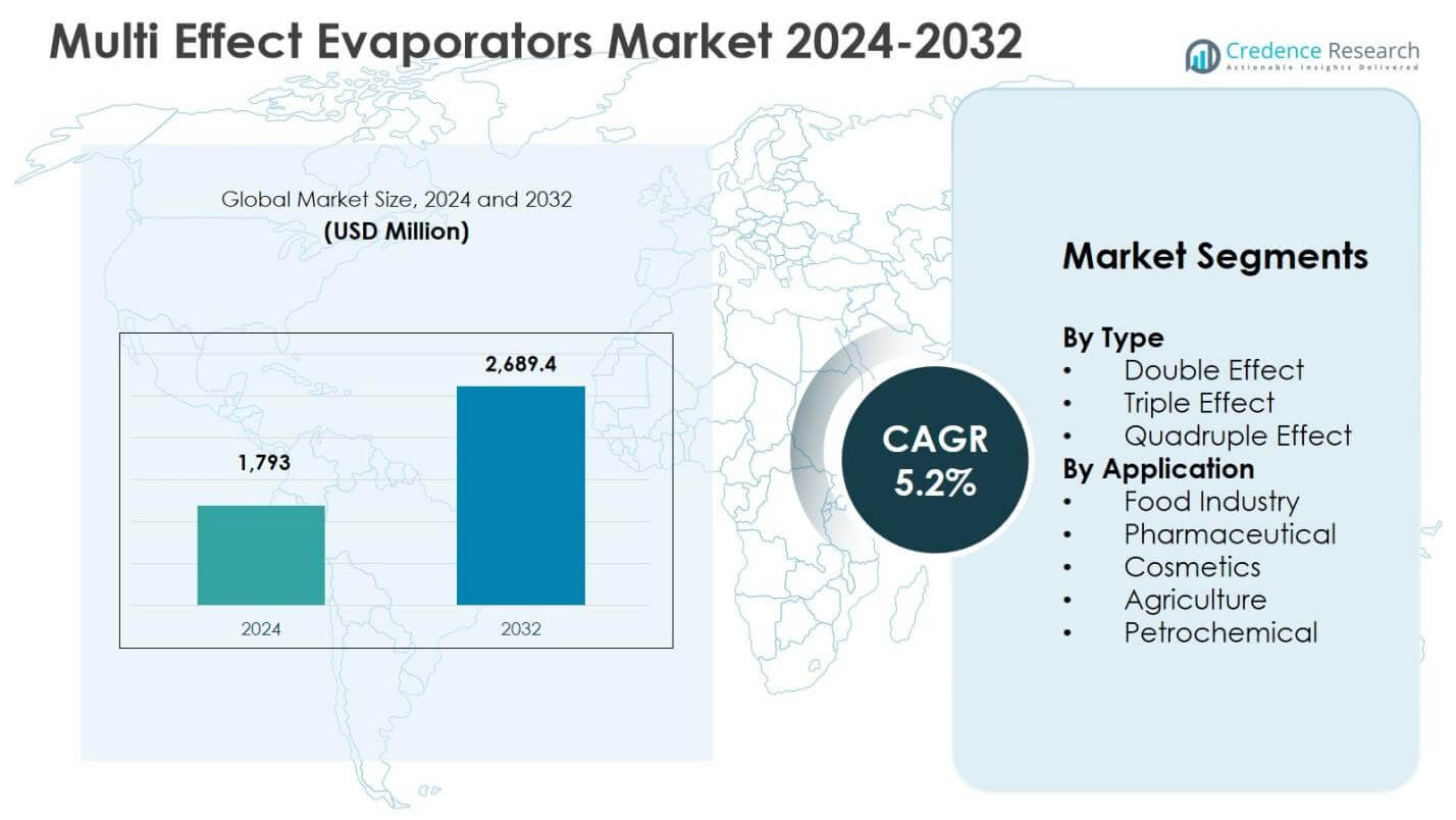 Multi Effect Evaporators Market Size