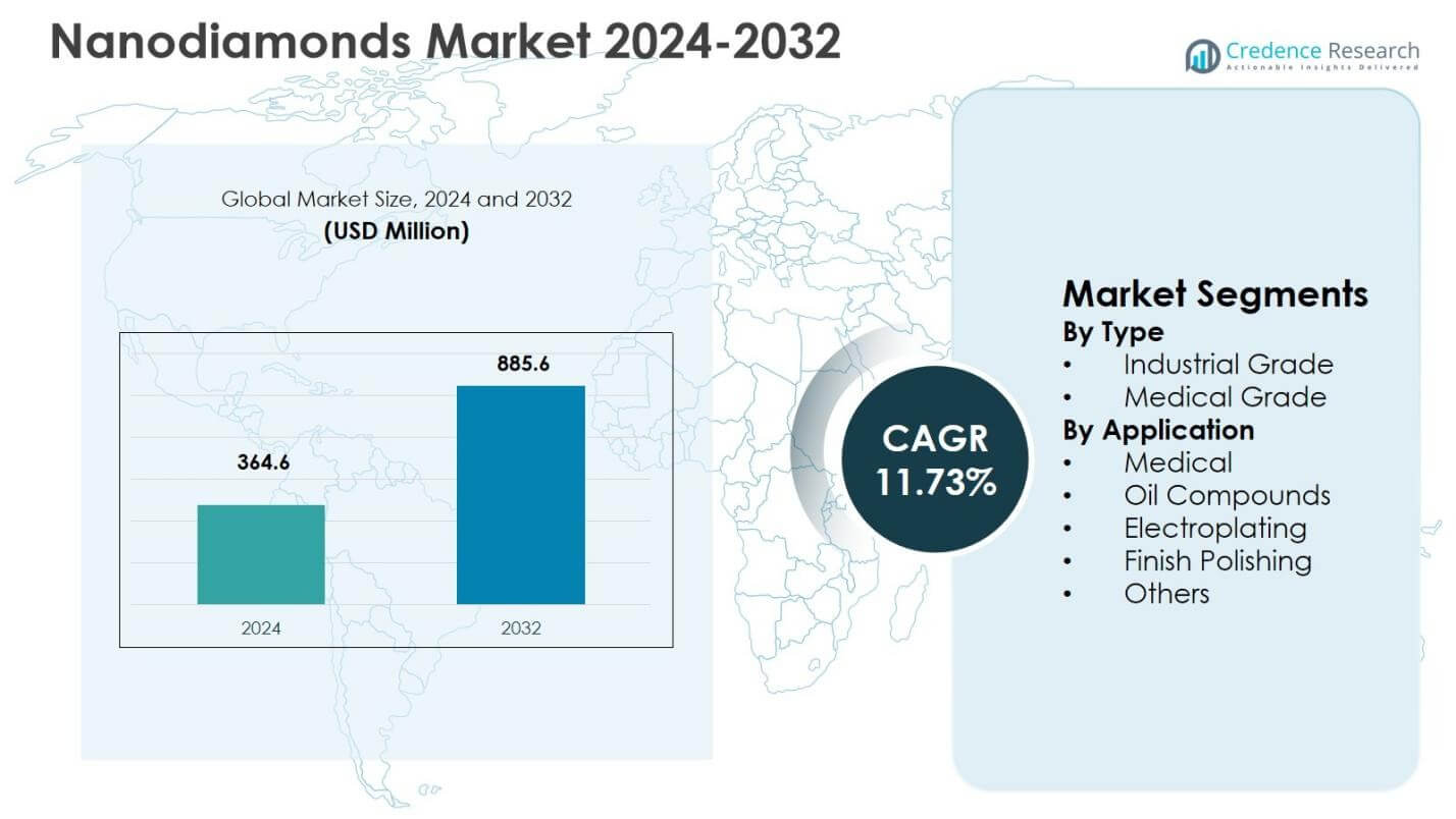 Nanodiamonds Market Size