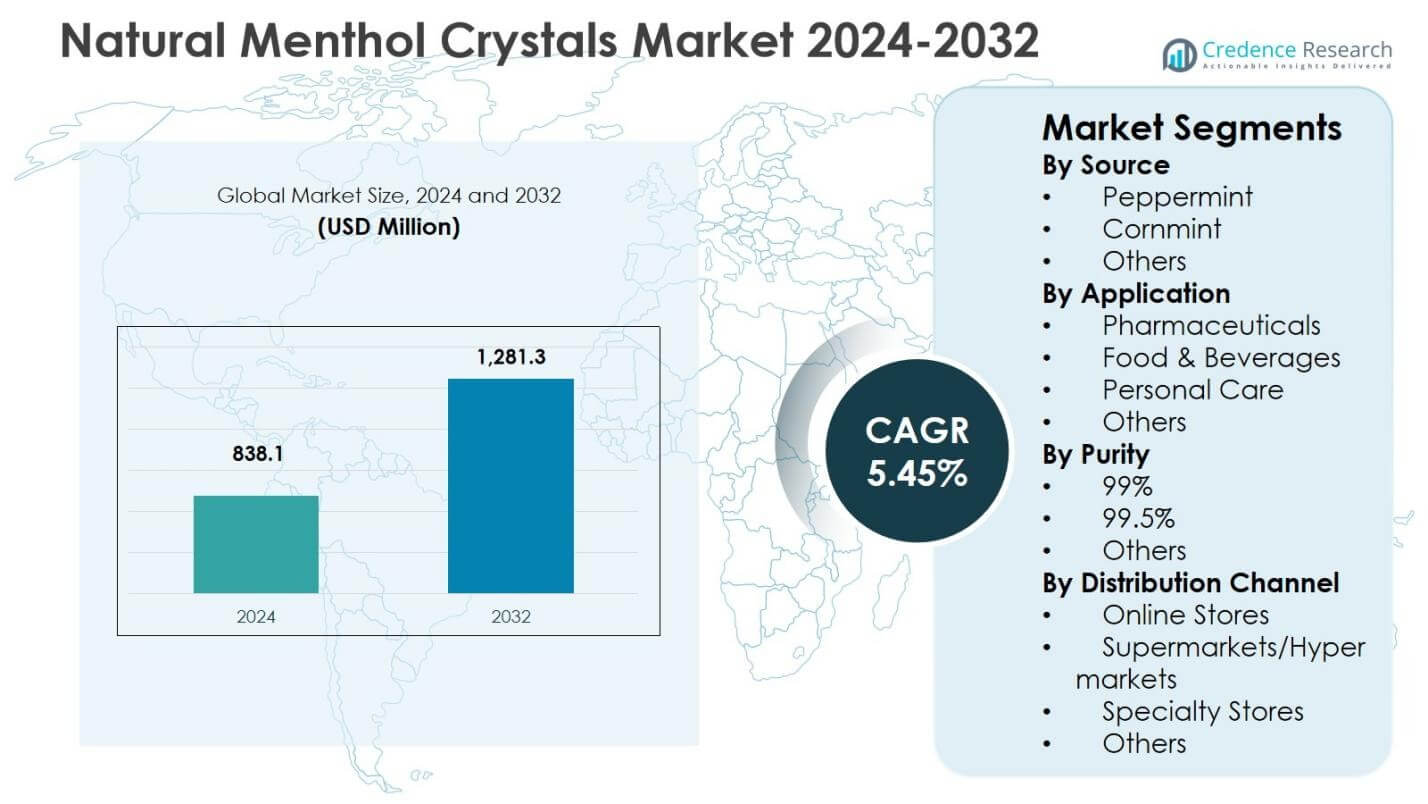 Natural Menthol Crystals Market Size