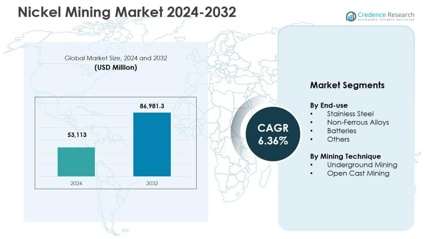 Nickel Mining Market Size