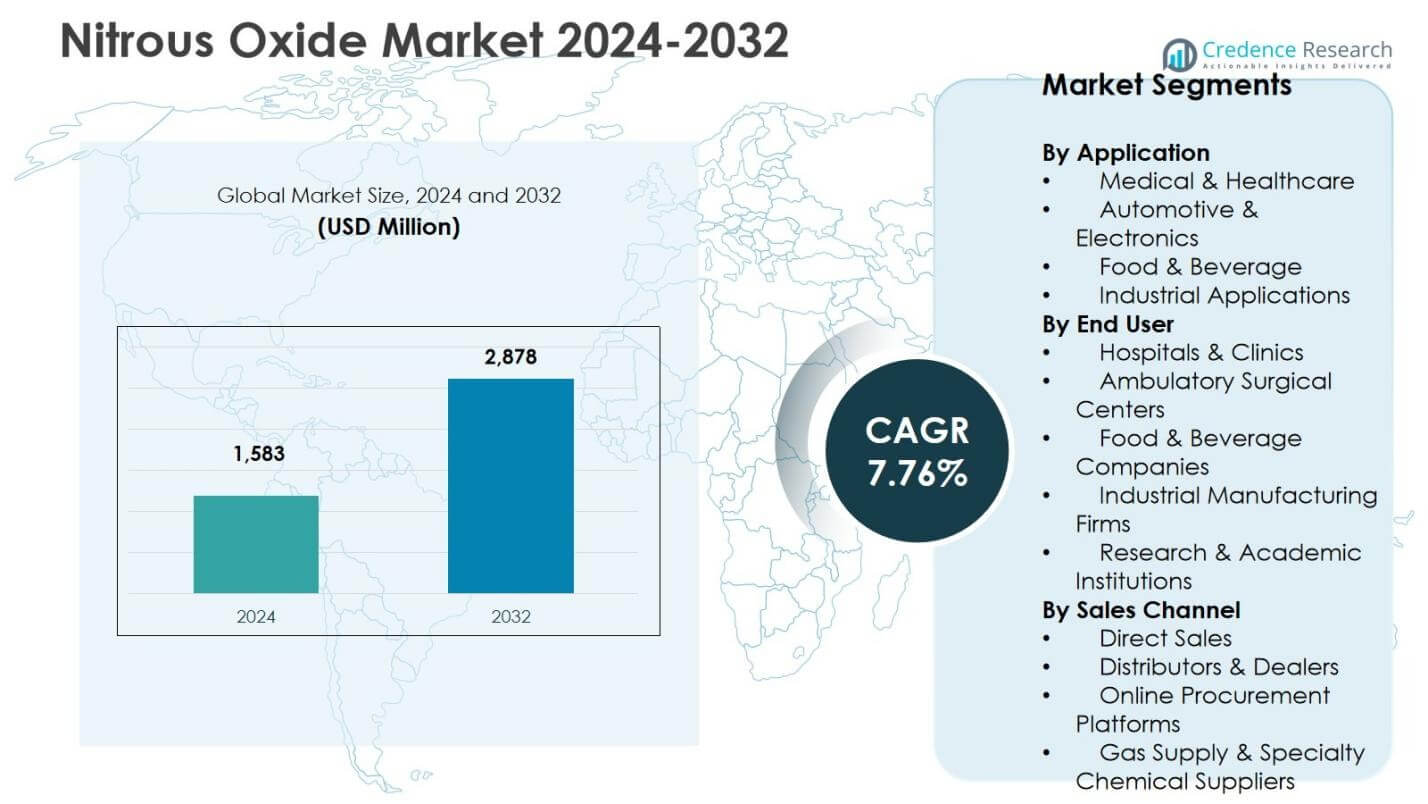 Nitrous Oxide Market Size