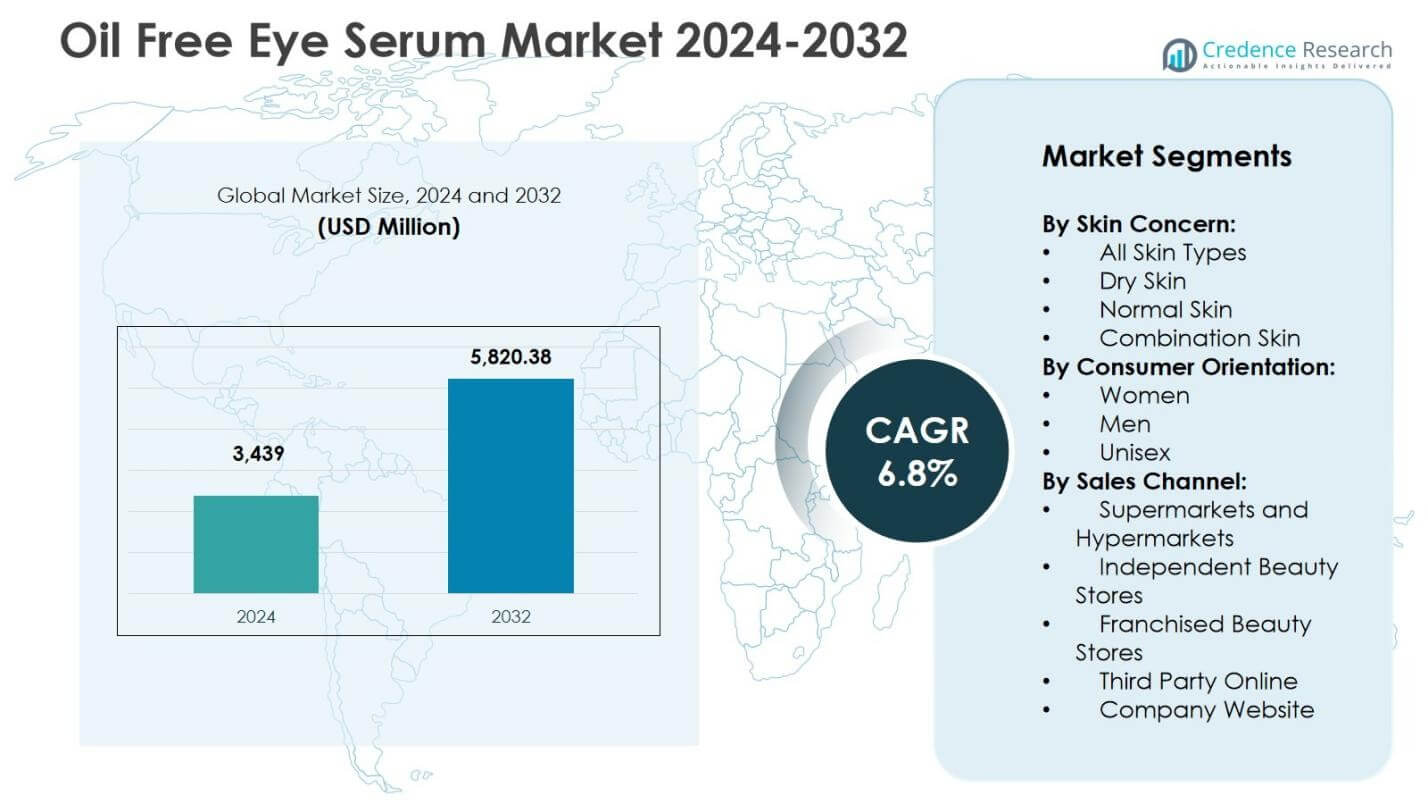 Oil Free Eye Serum Market Size