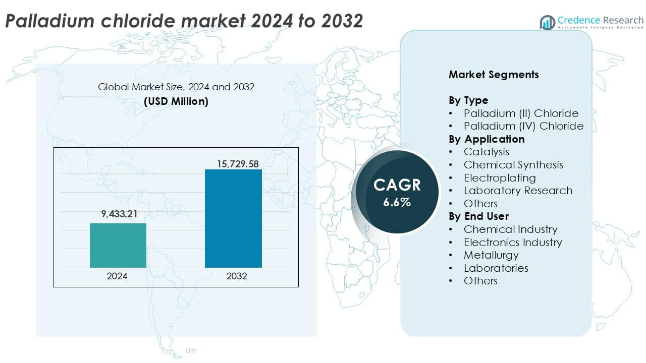 Palladium chloride market size