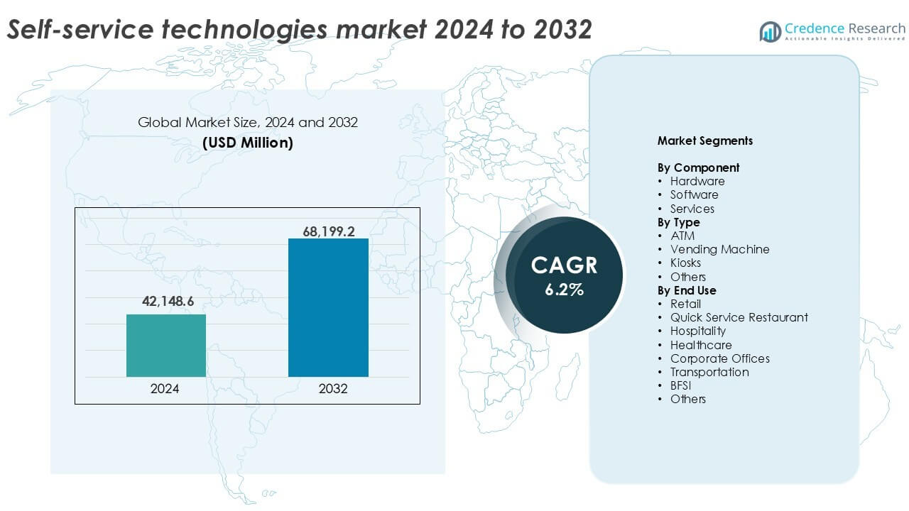 Self Service Technologies Market Size
