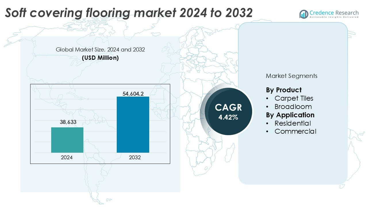 Soft covering flooring market size