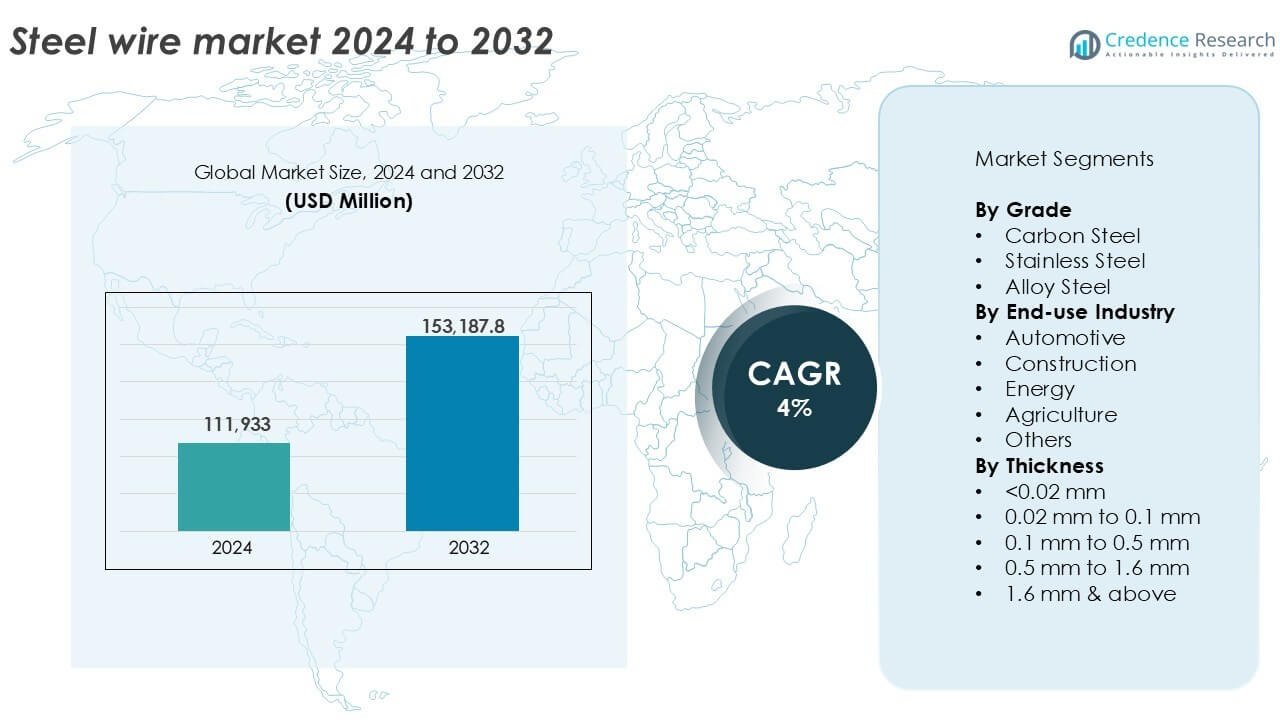 Steel Wire Market size