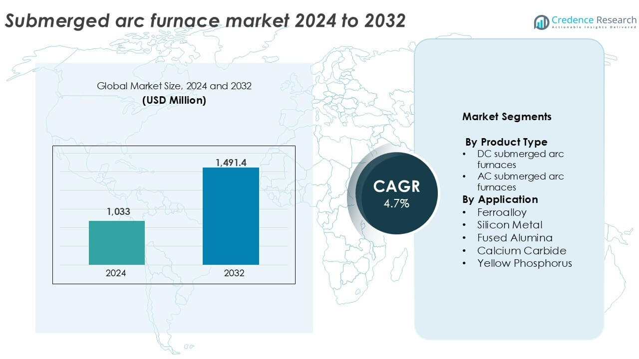 Submerged Arc Furnace Market Size