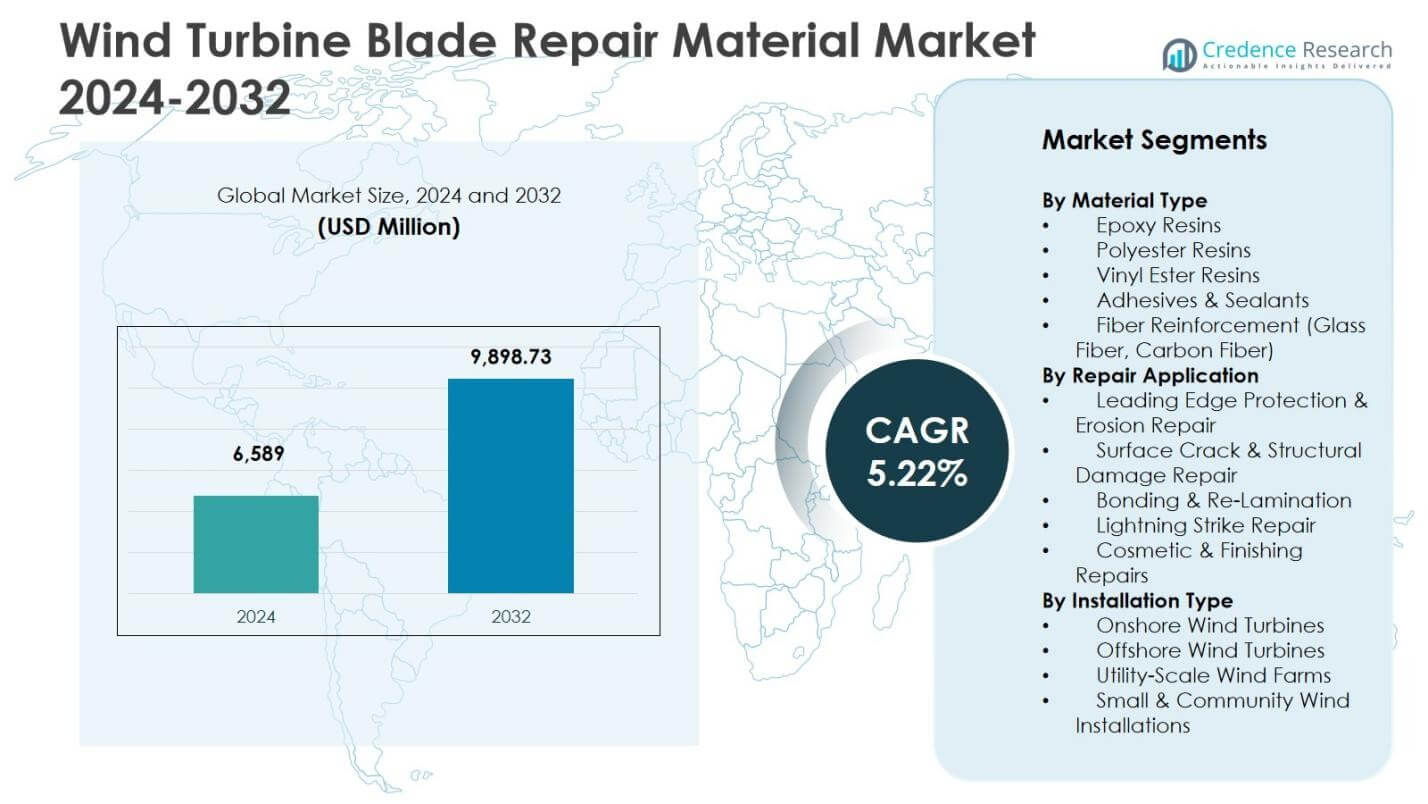 Wind Turbine Blade Repair Material Market Size