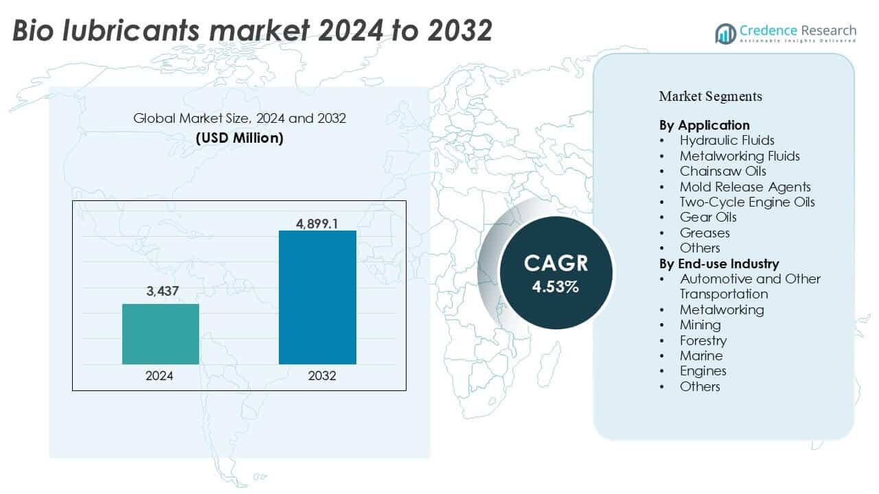Bio Lubricants Market Size