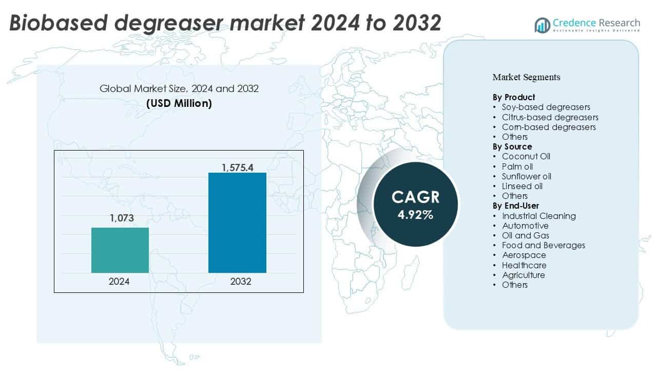 Biobased degreaser market Size