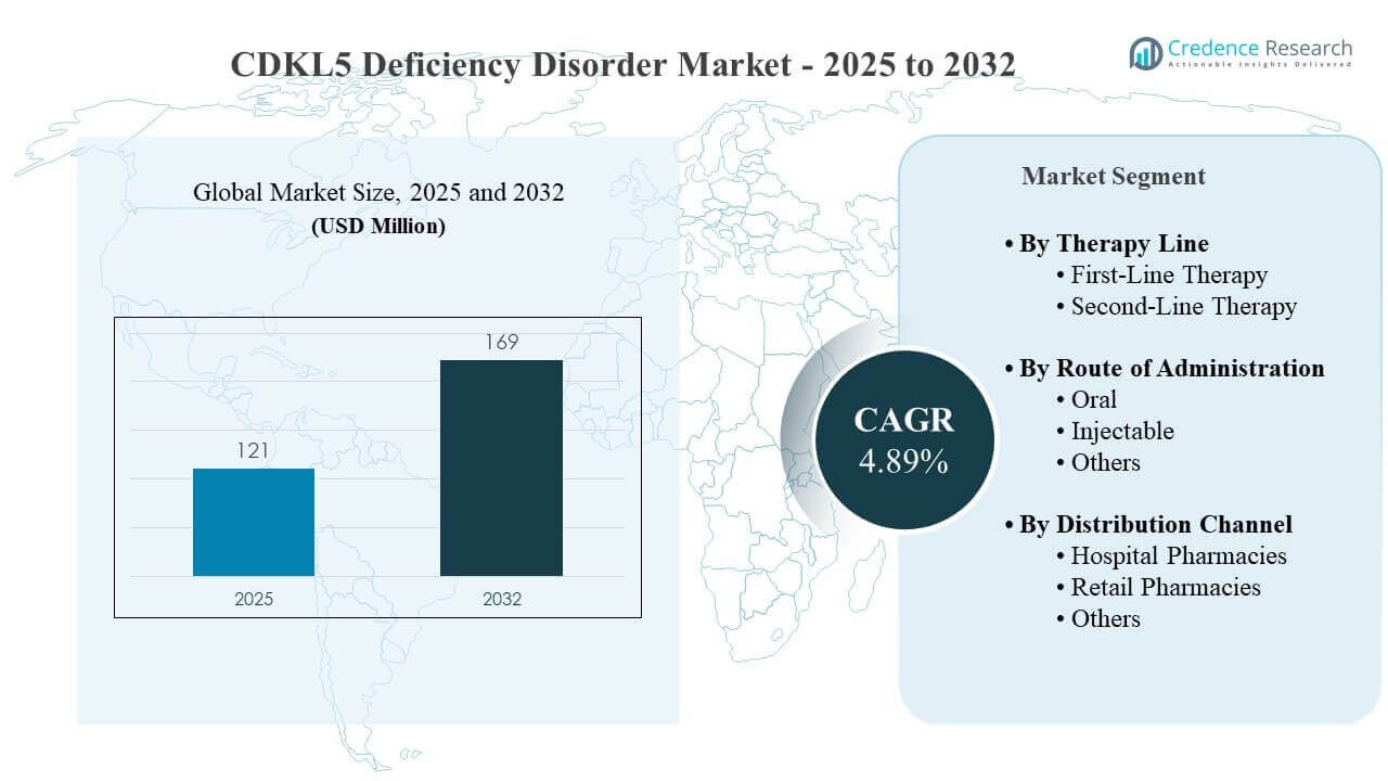 CDKL5 Deficiency Disorder Market Size