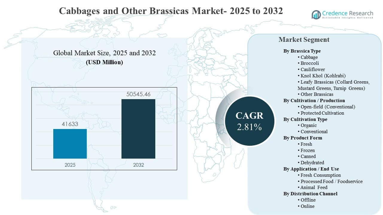 Cabbages and Other Brassicas Market Size