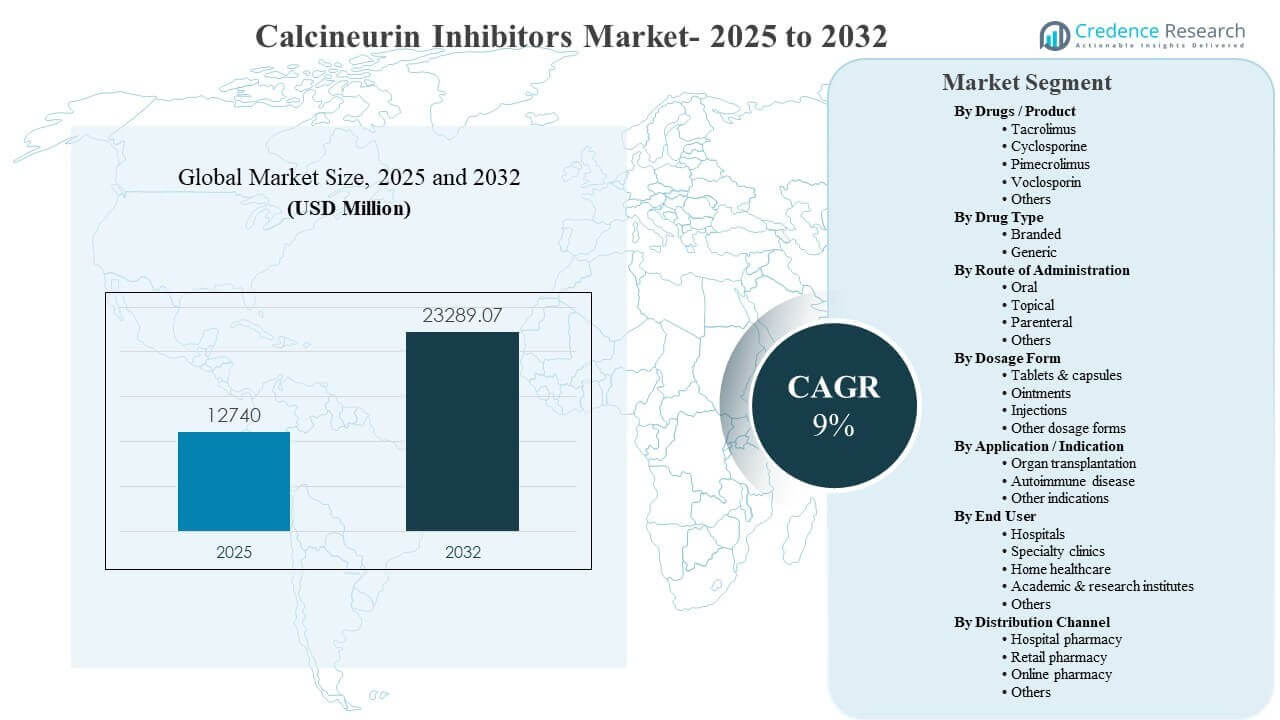 Calcineurin Inhibitors Market Size