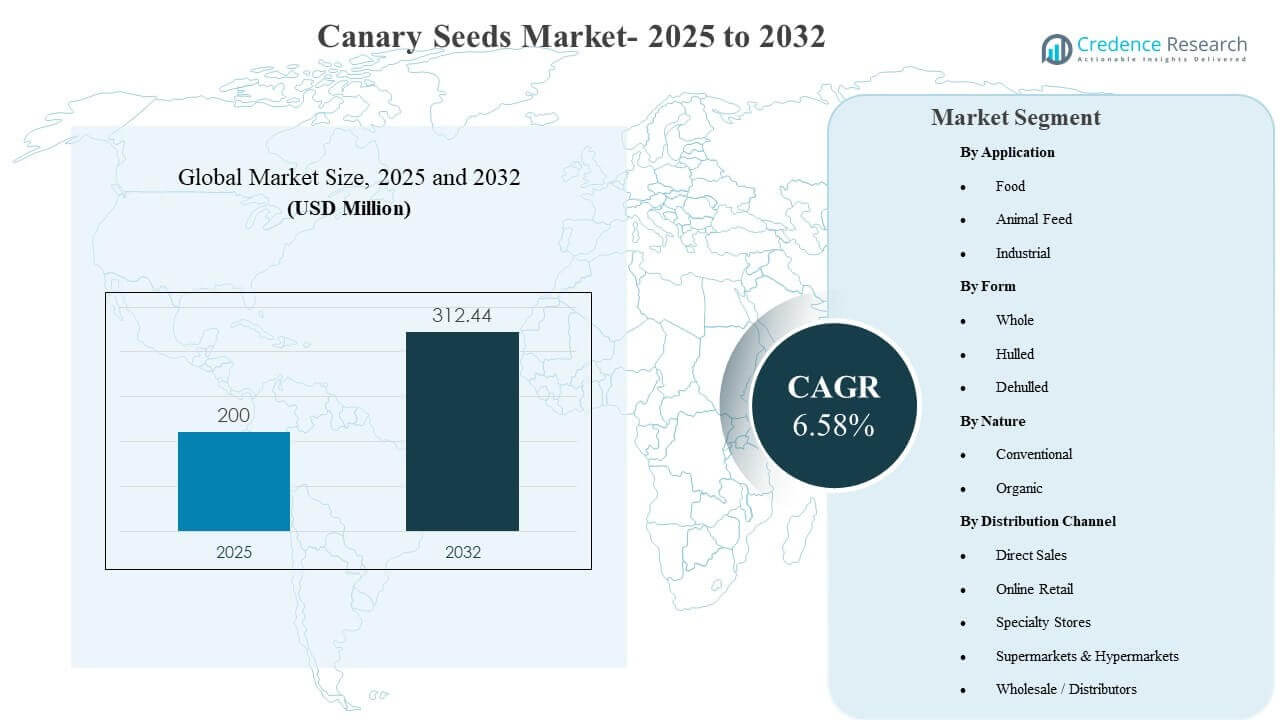 Canary Seeds Market Size