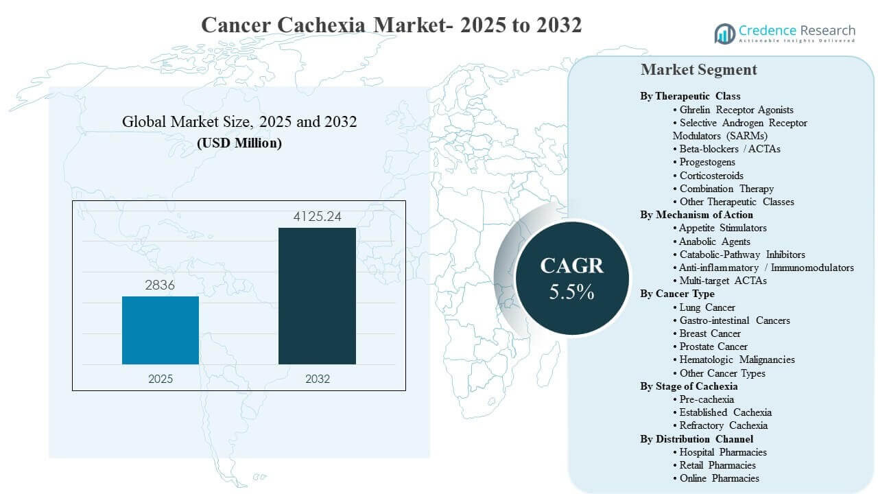 Cancer Cachexia Market Size