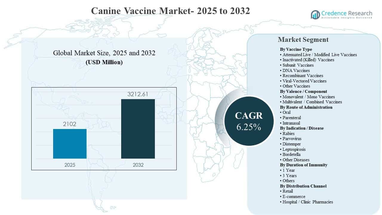 Canine Vaccine Market Size