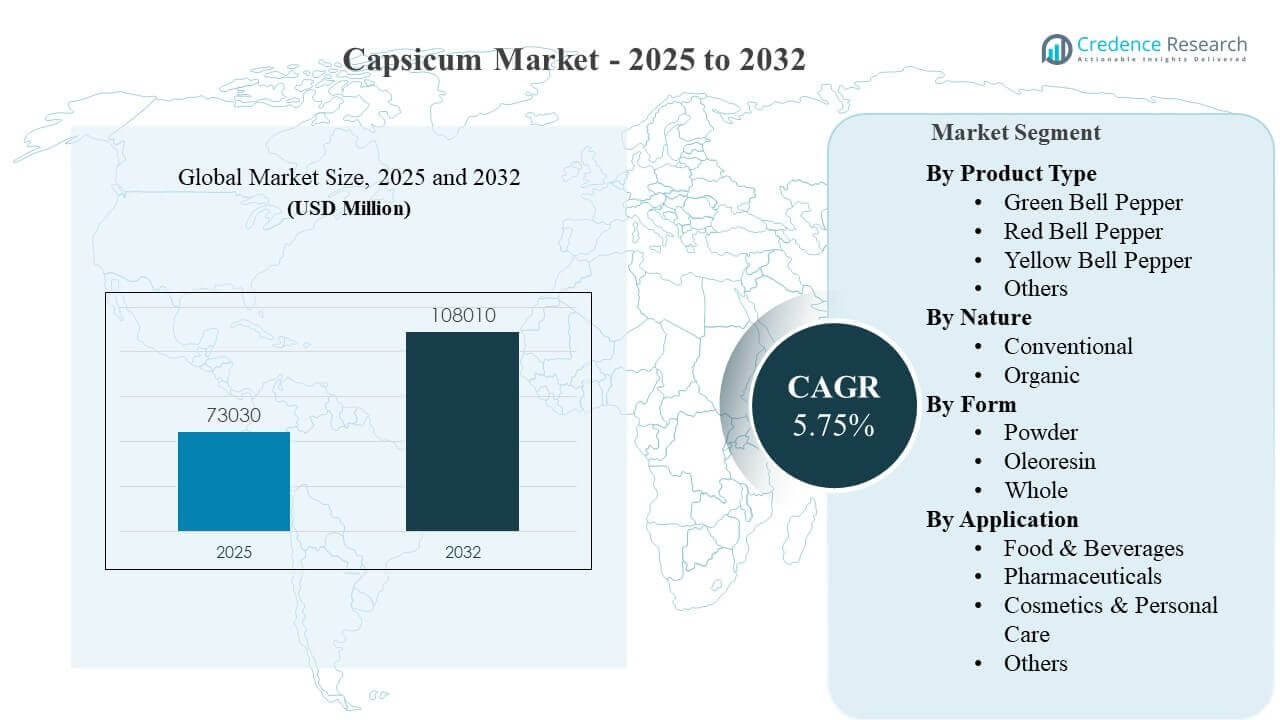 Capsicum Market Size
