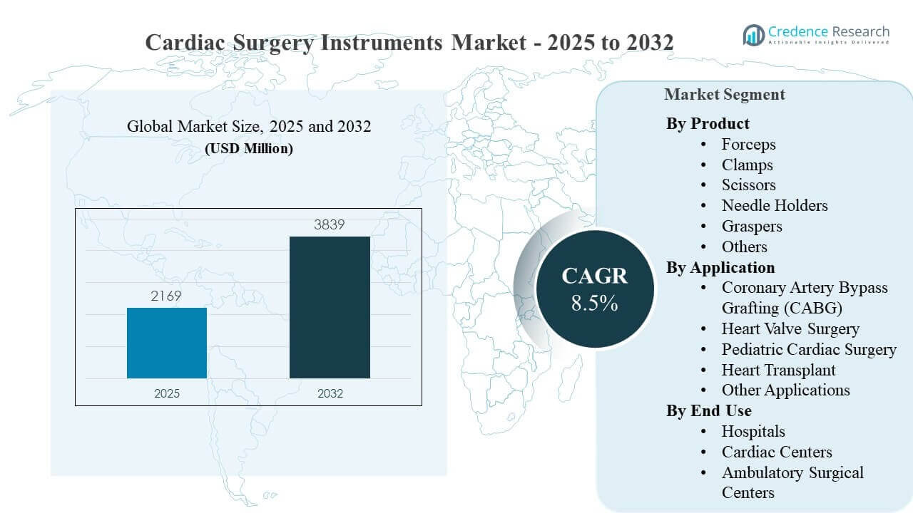Cardiac Surgery Instruments Market Size