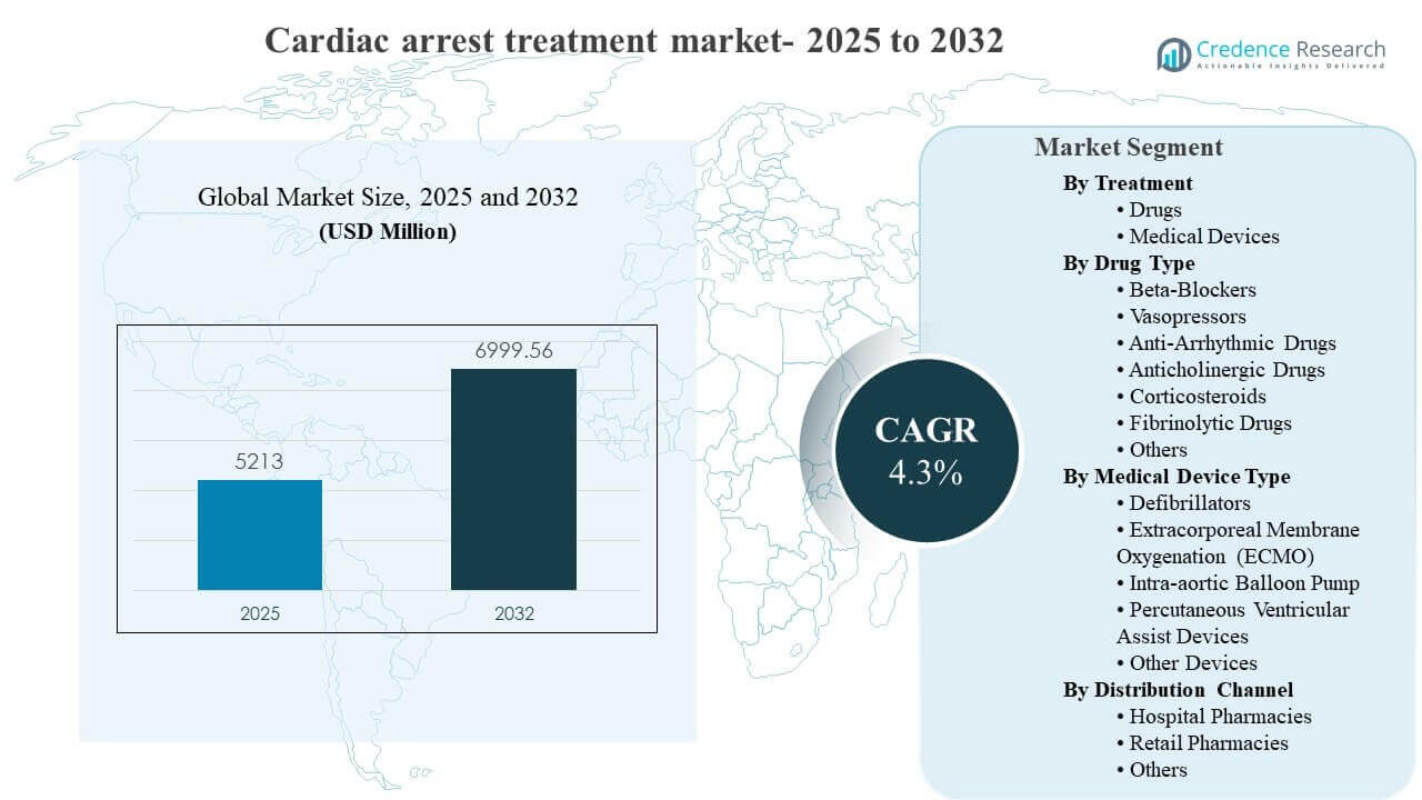 Cardiac arrest treatment market Size
