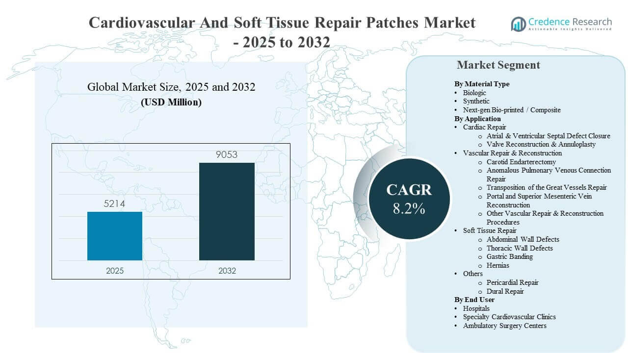 Cardiovascular and Soft Tissue Repair Patches Market Size