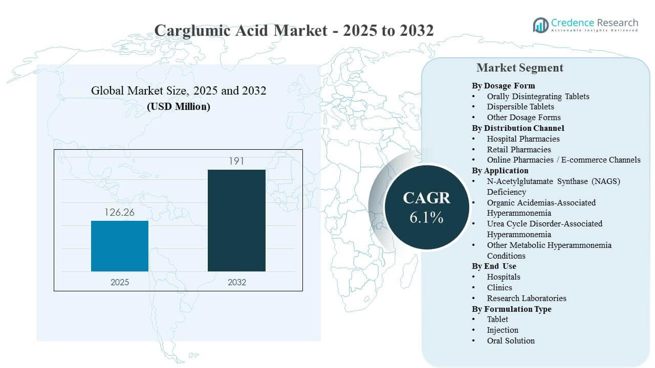 Carglumic Acid Market Size