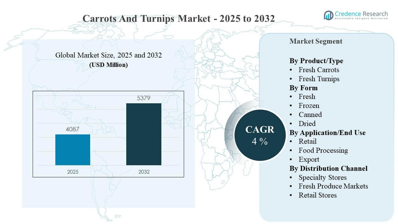 Carrots and Turnips Market Size
