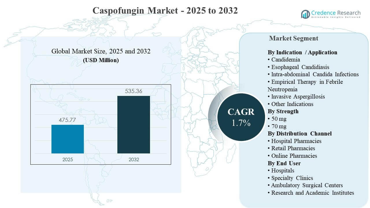 Caspofungin Market Size