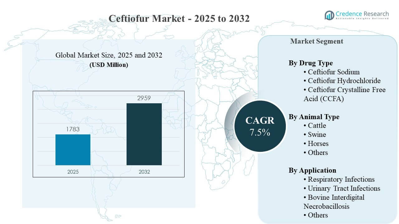 Ceftiofur Market Size