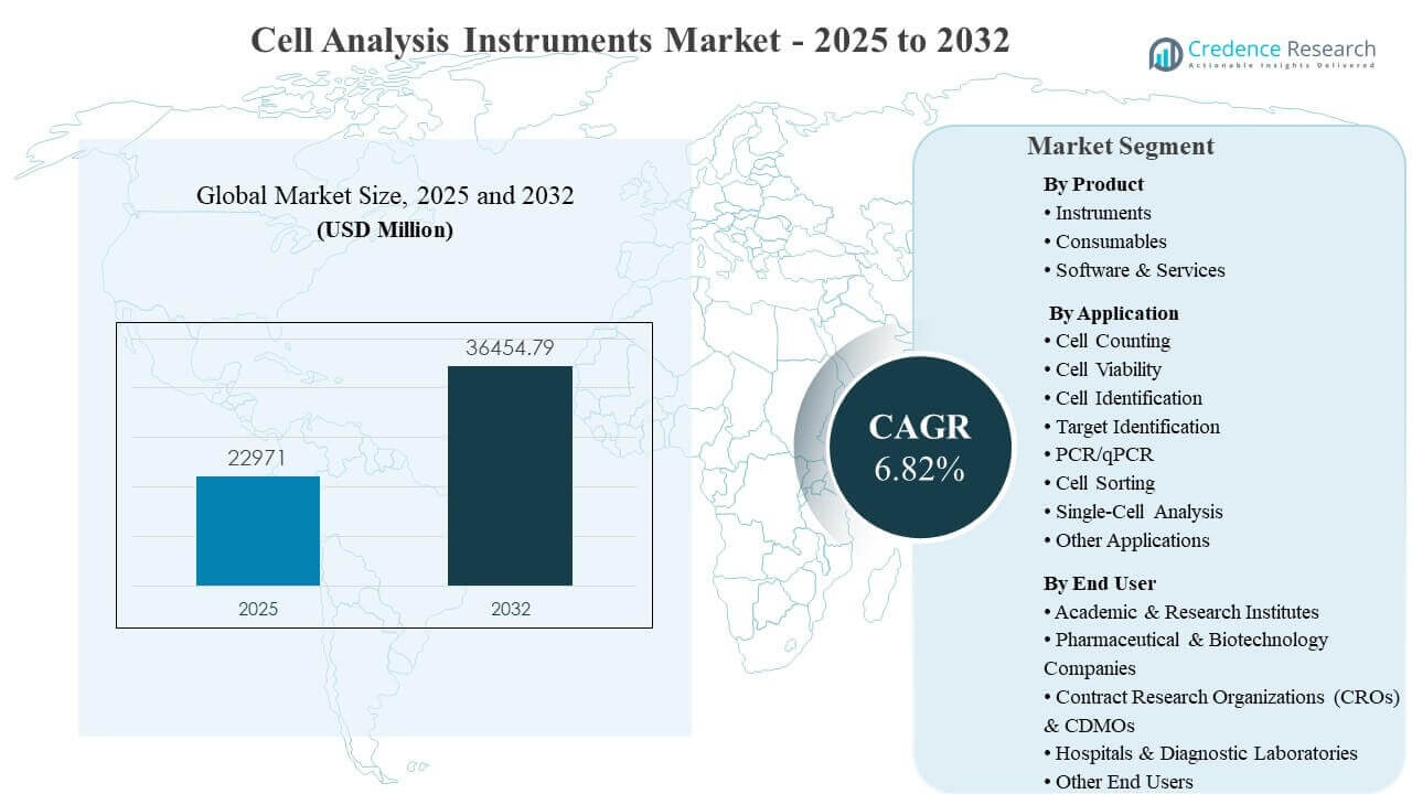 Cell Analysis Instruments Market Size