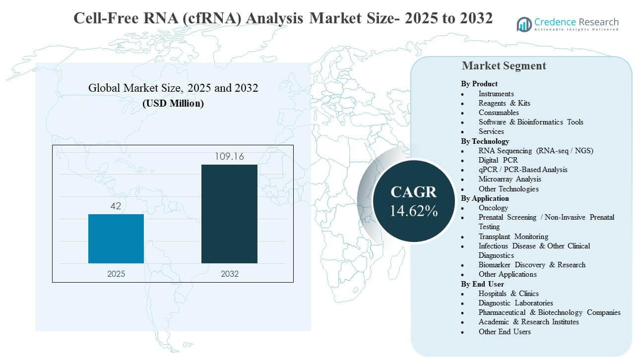 Cell-Free RNA (cfRNA) Analysis Market Size