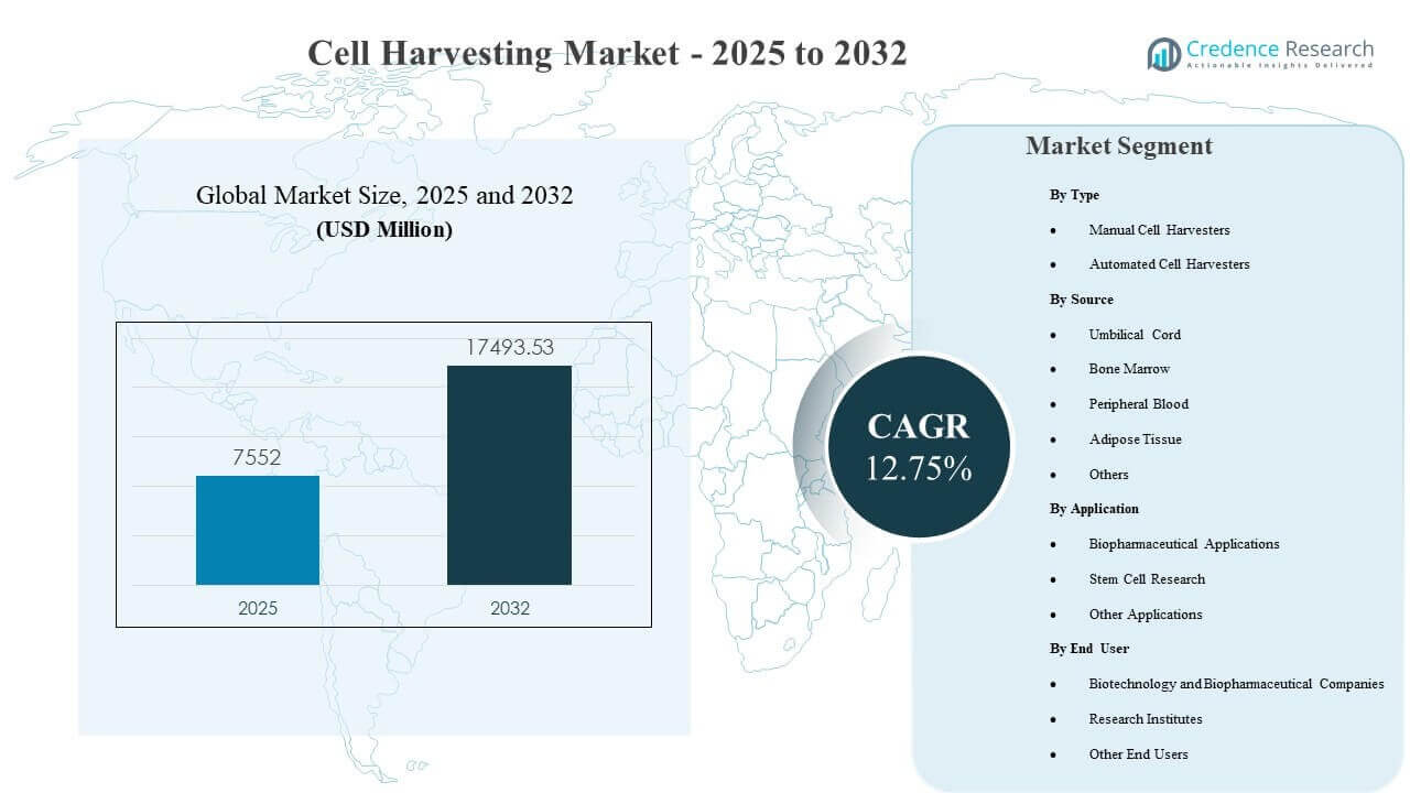 Cell Harvesting Market Size