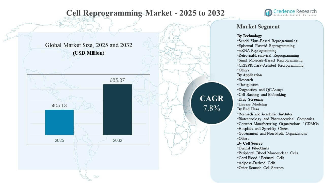 Cell Reprogramming Market Size