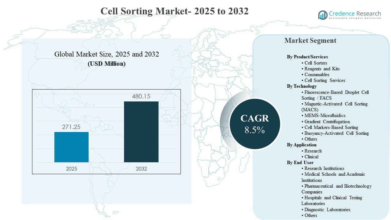 Cell Sorting Market Size