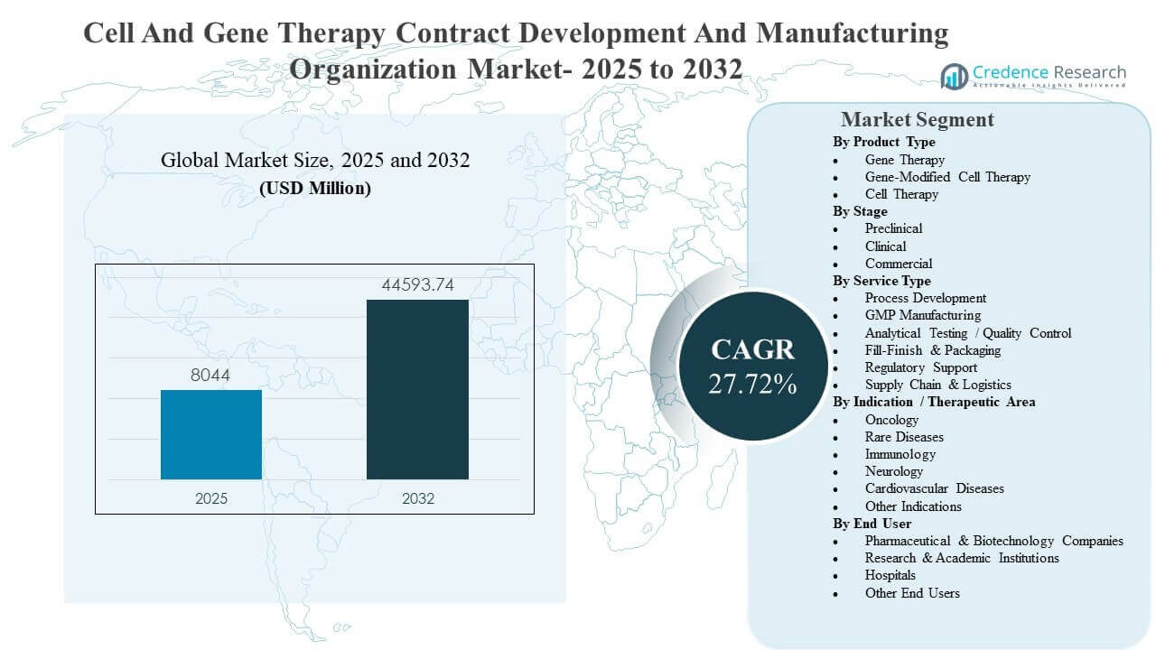 Cell and Gene Therapy Contract Development And Manufacturing Organization Market Size