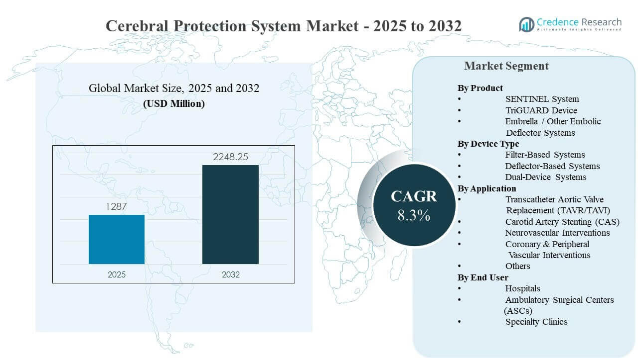 Cerebral Protection System Market Size