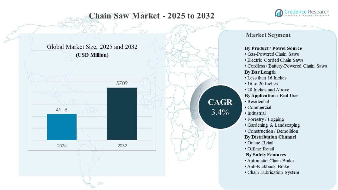 Chain Saw Market Size