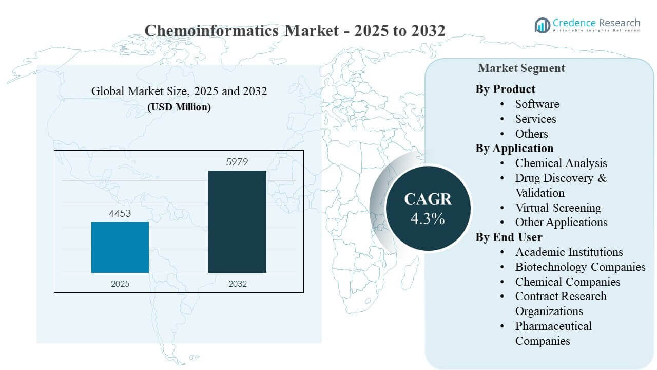 Chemoinformatics Market Size