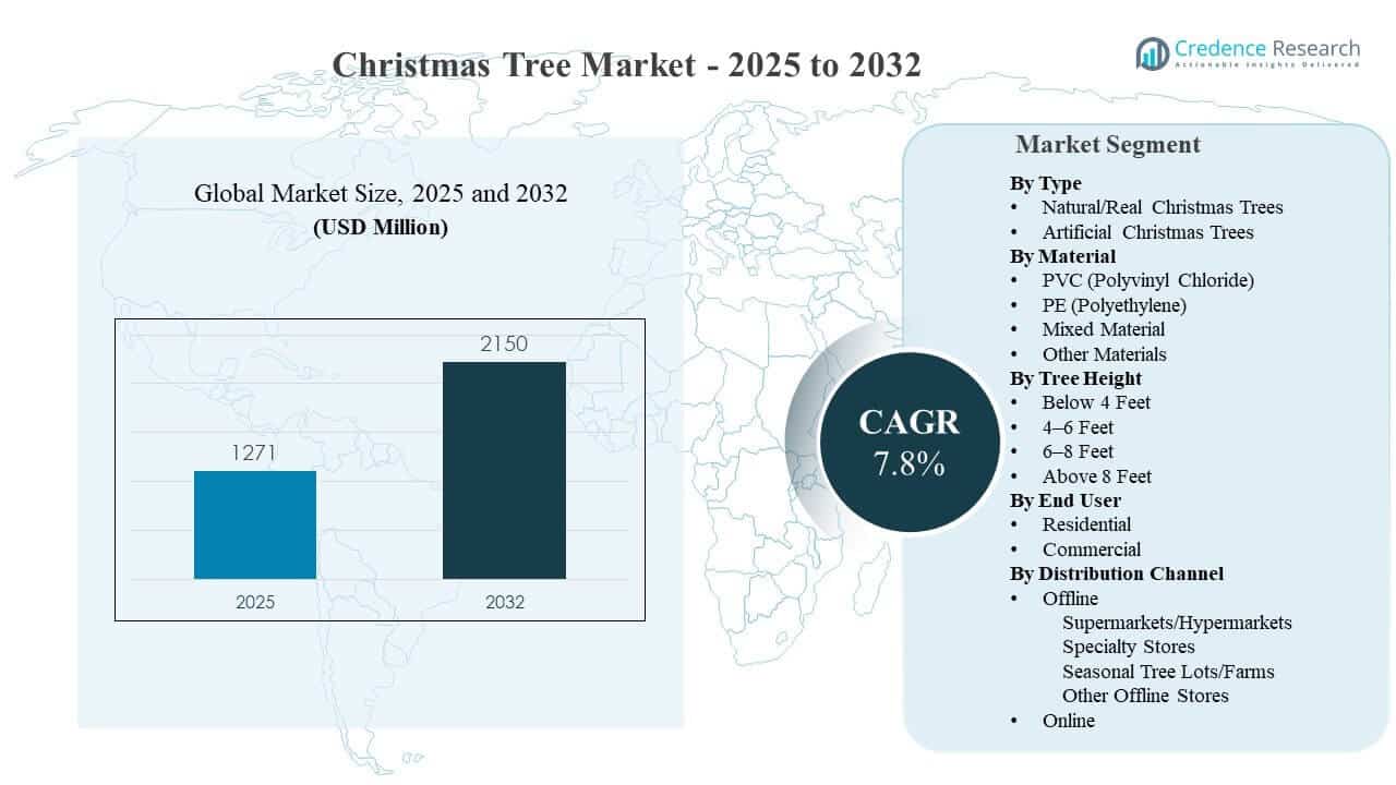 Christmas Tree Market Size