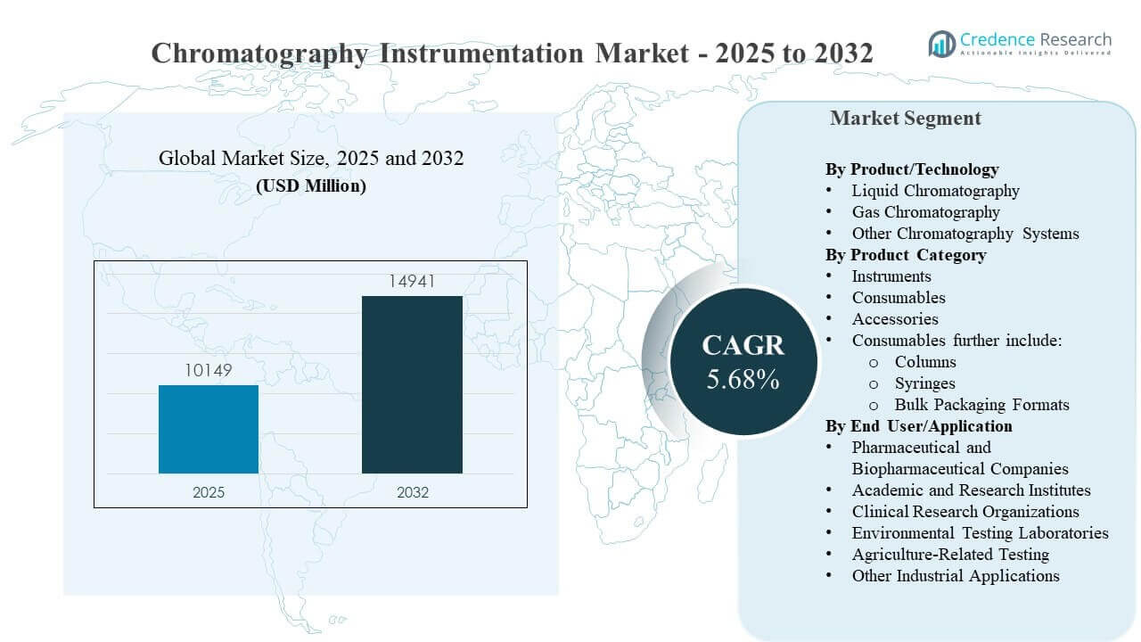 Chromatography Instrumentation Market Size