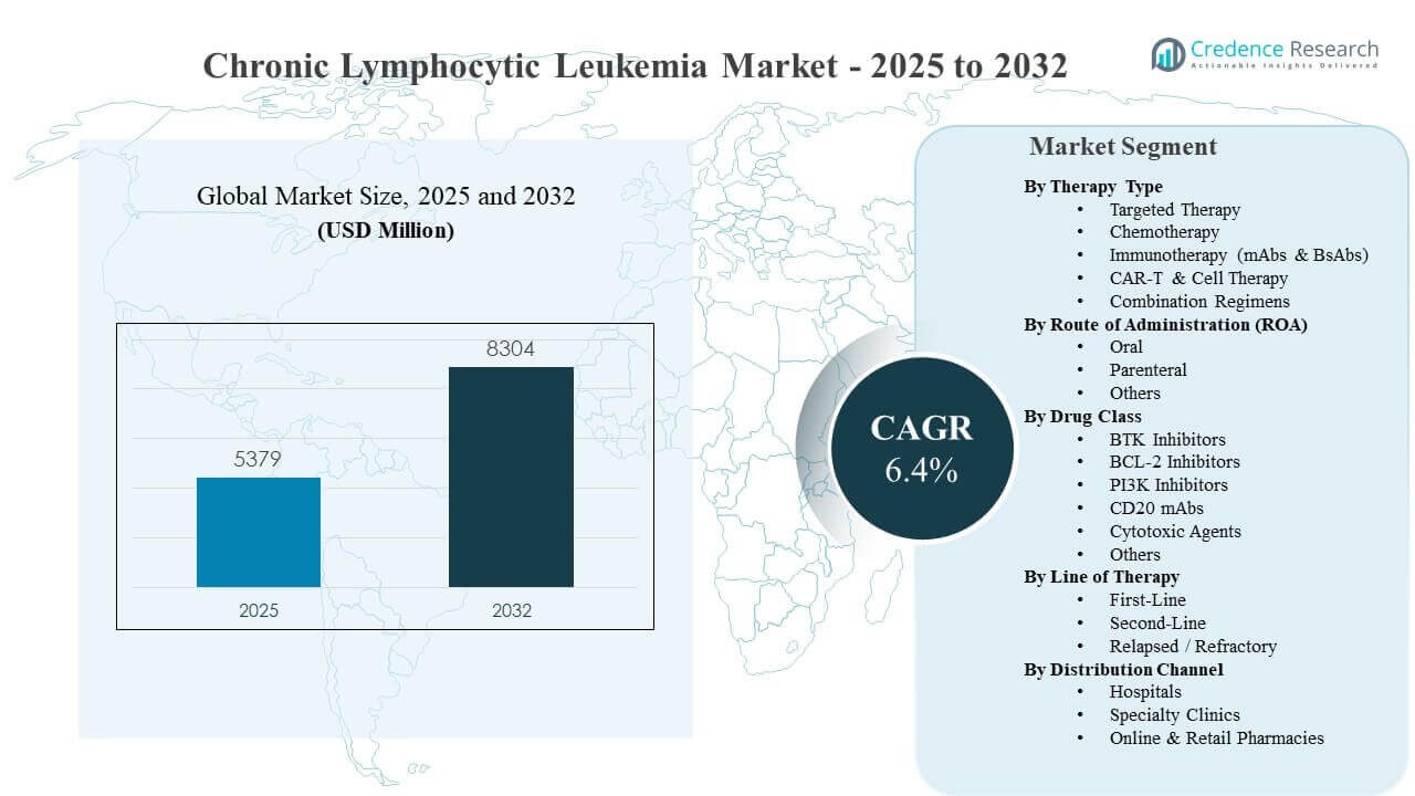 Chronic Lymphocytic Leukemia Market Size