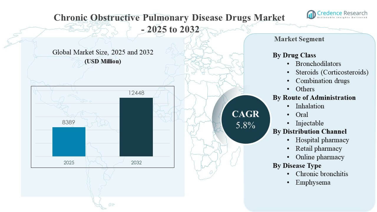 Chronic Obstructive Pulmonary Disease Drugs Market Size