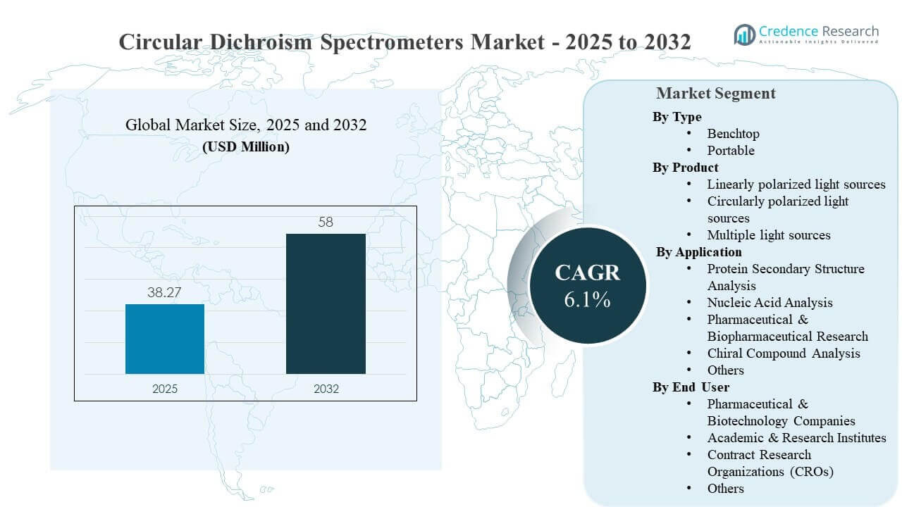 Circular Dichroism Spectrometers Market Size