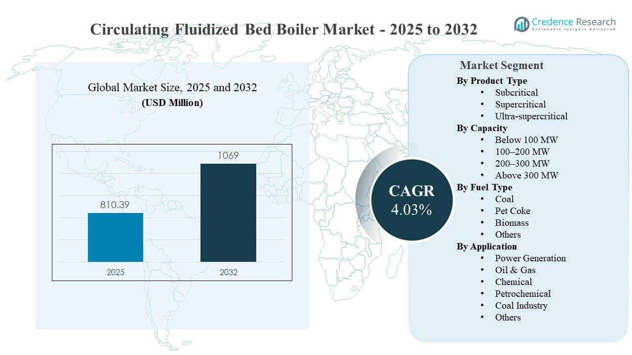 Circulating Fluidized Bed Boiler Market Size
