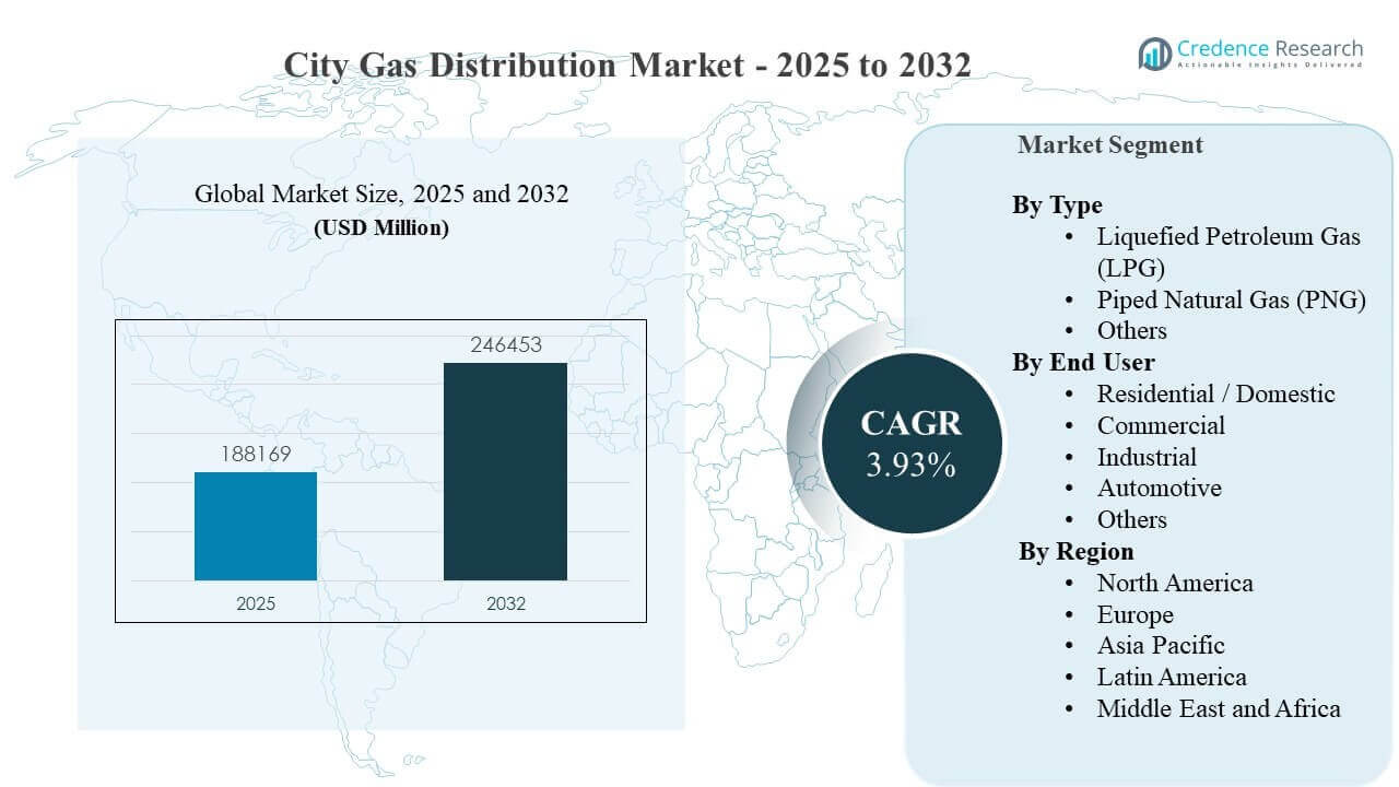 City Gas Distribution Market Size